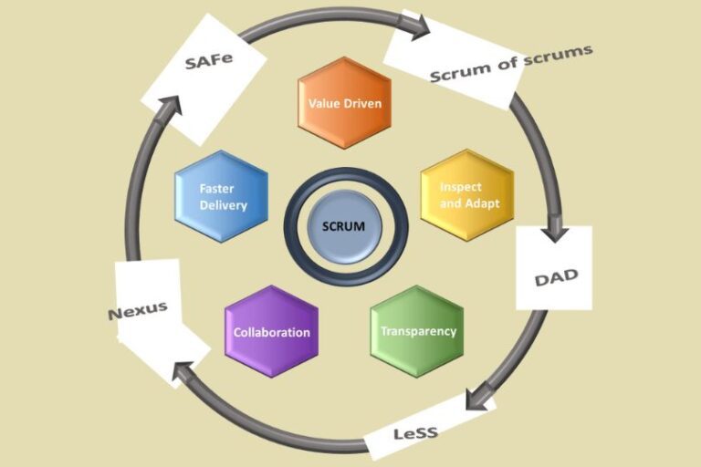 The Role of a Scrum Master in Scaling Agile Frameworks